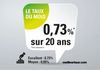taux immobilier janvier 2021